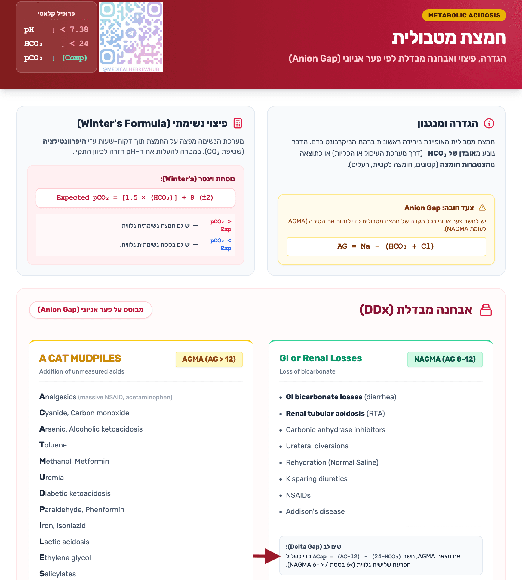 חמצת מטבולית (Metabolic Acidosis)