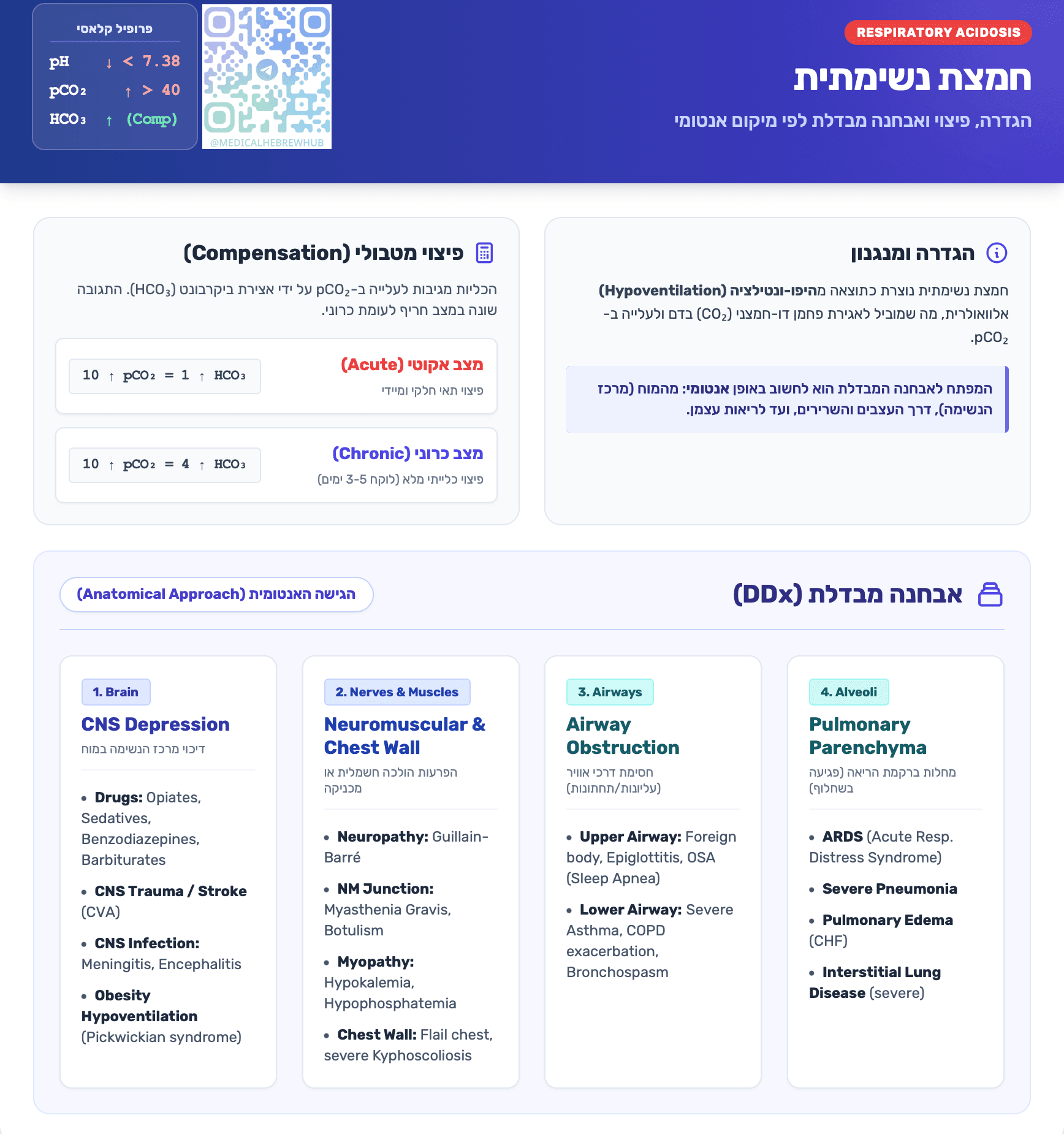 חמצת נשימתית (Respiratory Acidosis)