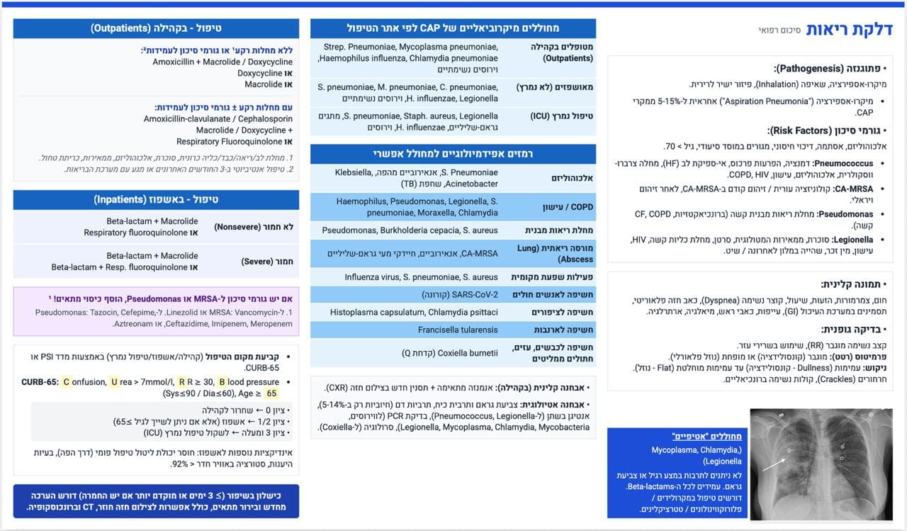 דלקת ריאות (Pneumonia) — אבחנה וטיפול