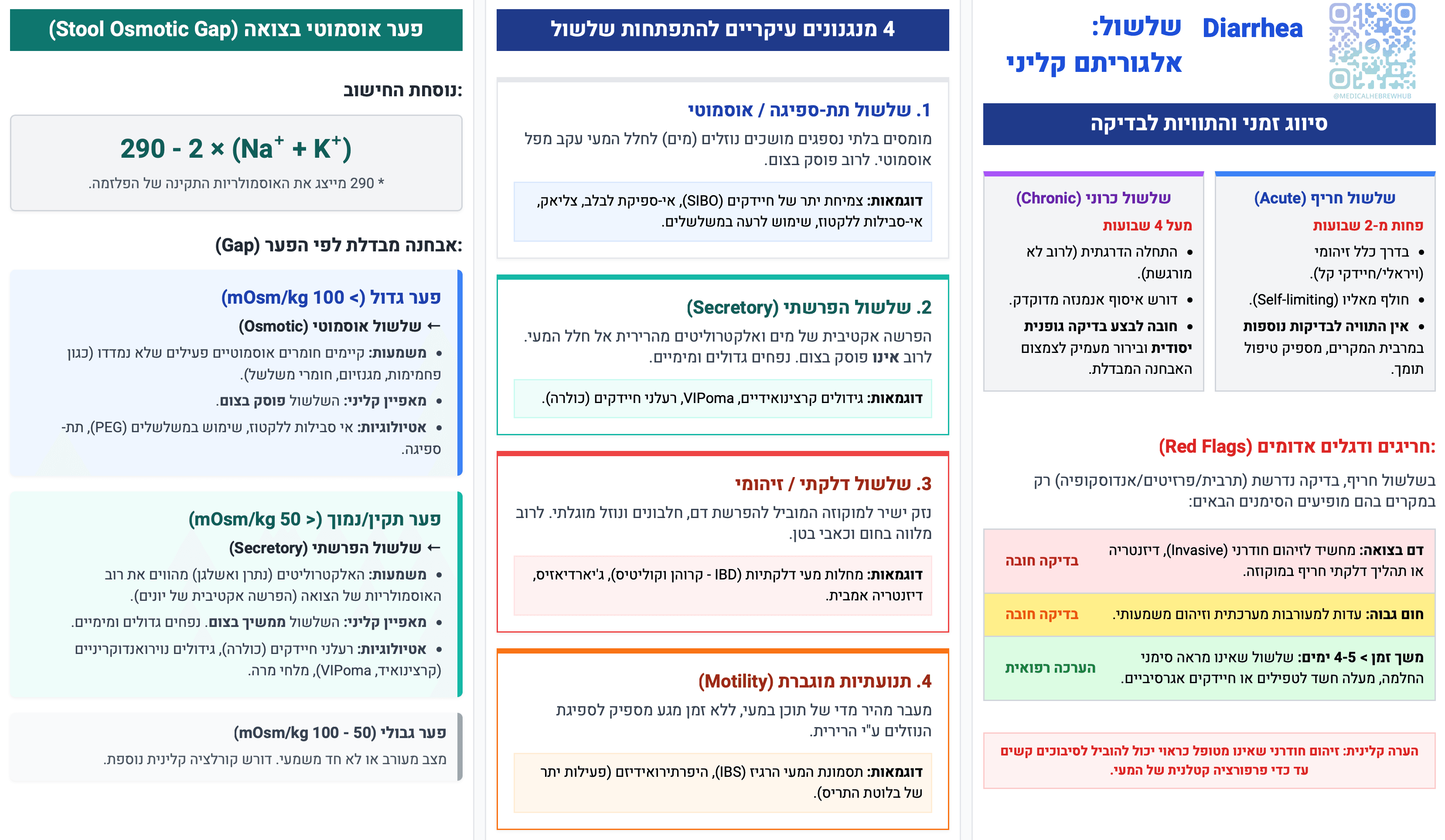שלשול (Diarrhea) — גישה וטיפול