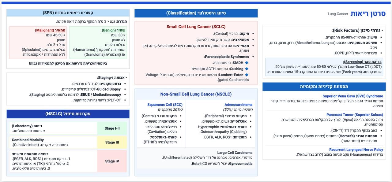 סרטן הריאה (Lung Cancer) — סוגים ואבחנה