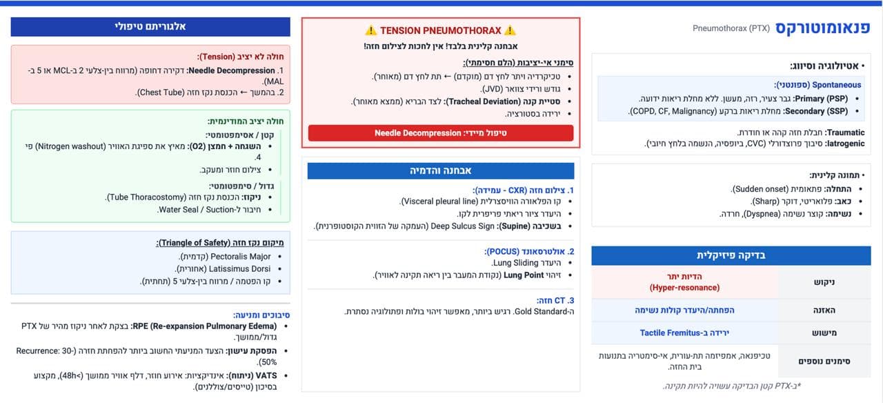 פנאומותורקס (Pneumothorax) — אבחנה וטיפול